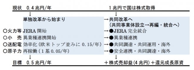 経済産業省（http://www.meti.go.jp/committee/kenkyukai/energy_environment/touden_1f/pdf/161220_teigen.pdf）より