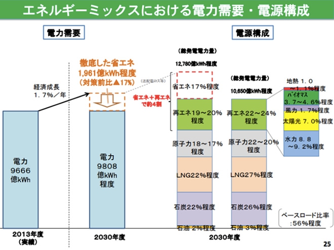 （https://www.env.go.jp/policy/kikouhendou/kondankai01/02_siryou1-1.pdf　より）