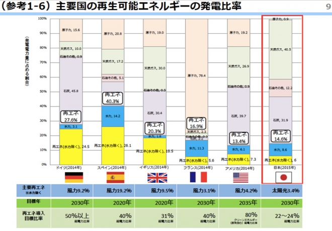 （http://www.meti.go.jp/committee/kenkyukai/energy_environment/saisei_dounyu/pdf/001_03_00.pdf　より）
