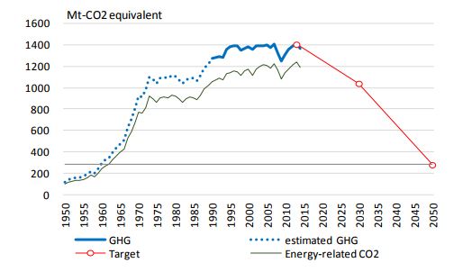 日本のCO2排出量と目標値（出所：日本エネルギー経済研究所）