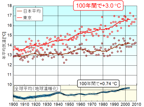 年平均気温の推移（産総研調べ）