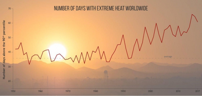 世界の異常高温発生頻度は1980年ころから確実に上昇を続けている（NOAA報告より）