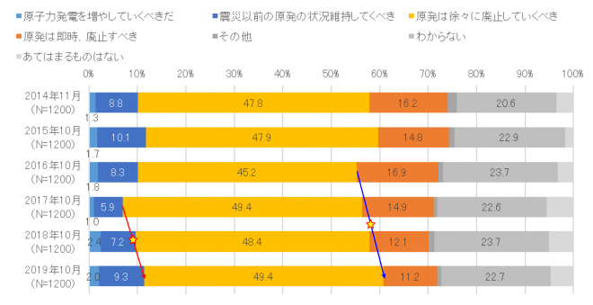 図1　今後の原子力発電の利用に対する考え（日本原子力文化財団2019年世論調査）