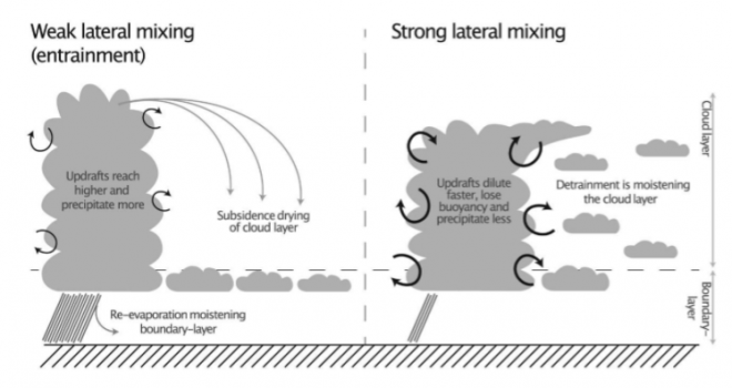 図1　雲の対流に関するパレメーターの効果。出典はモーリセン論文