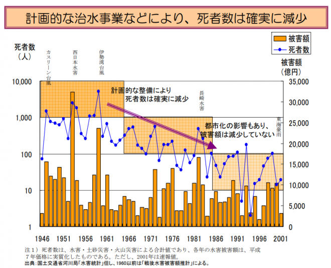 図2　日本における水害の死者数と被害額（出所：国土交通省資料）