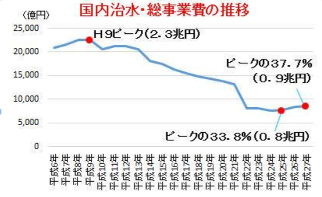 図　国内治水・総事業費の推移（出典：藤井聡氏資料）