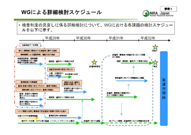 WG による詳細検討スケジュール（原子力規制委員会HPから）