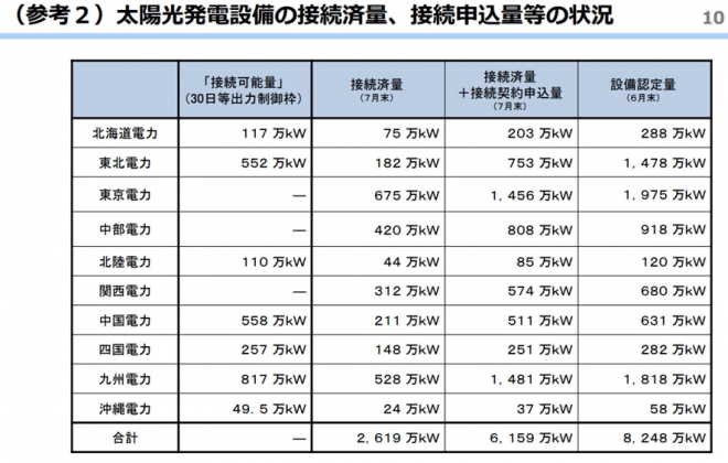 （2015年10月経産省資料より： http://www.meti.go.jp/committee/sougouenergy/shoene_shinene/shin_ene/keitou_wg/pdf/006_01_00.pdf）