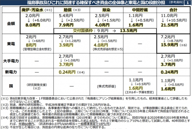 経済産業省(http://www.meti.go.jp/committee/kenkyukai/energy_environment/touden_1f/pdf/006_s01_00.pdf）より