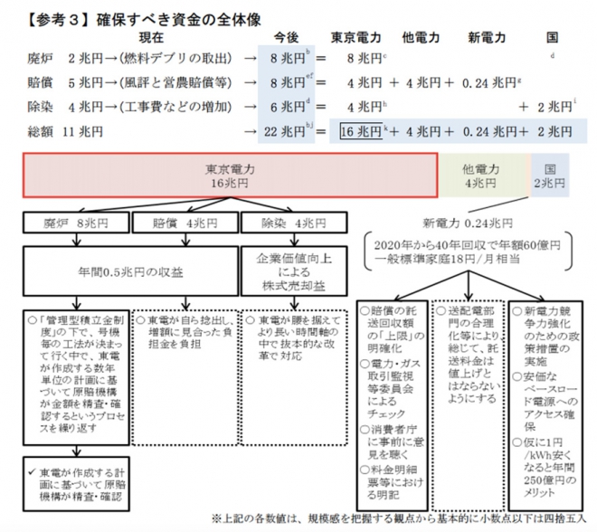 経済産業省（http://www.meti.go.jp/committee/kenkyukai/energy_environment/touden_1f/pdf/161220_teigen.pdf）より