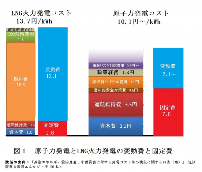 [1] 「長期エネルギー需給見通し小委員会に対する発電コスト等の検証に関する報告（案）」,総合資源エネルギー調査会発電コスト検証ワーキンググループ（第６回会合）資料1, 発電コストワーキンググループ,2015.4