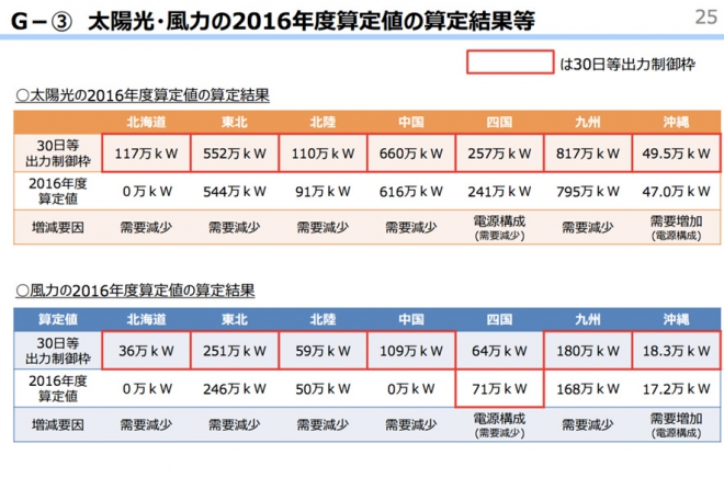 （http://www.meti.go.jp/committee/sougouenergy/shoene_shinene/shin_ene/keitou_wg/pdf/009_08_01.pdf）