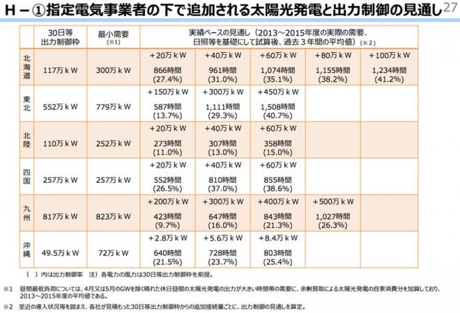 （http://www.meti.go.jp/committee/sougouenergy/shoene_shinene/shin_ene/keitou_wg/pdf/009_08_01.pdf）