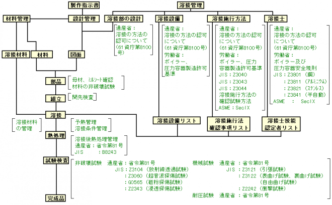 図1　日本の原発の溶接管理系統図