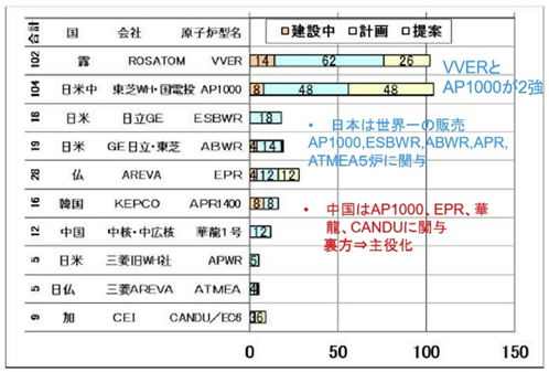 図2　世界の原発製造会社の販売基数