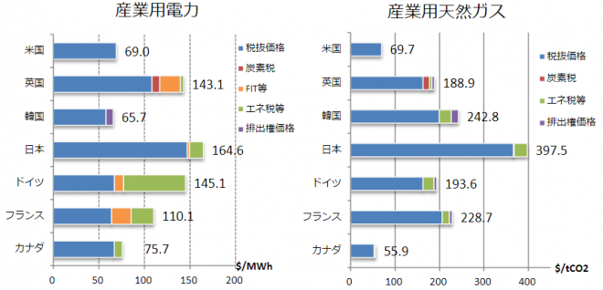 出所：経産省長期地球温暖化対策プラットフォーム報告書