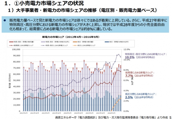経済産業省資料、電力市場における競争状況の評価から（http://www.emsc.meti.go.jp/activity/emsc/pdf/077_03_02.pdf）