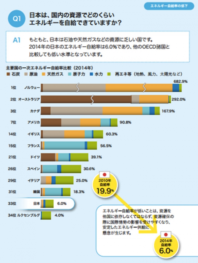 （http://www.enecho.meti.go.jp/about/pamphlet/pdf/energy_in_japan2016.pdf　より）