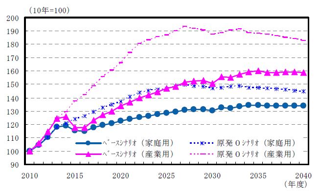 2040年までの電力料金（出所：大和総研）