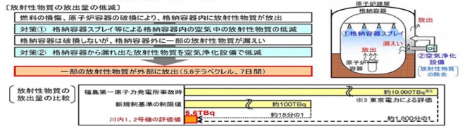 図1　川内1,2号機の事故時の放射性物質放出量評価値(出典は文中に記載)