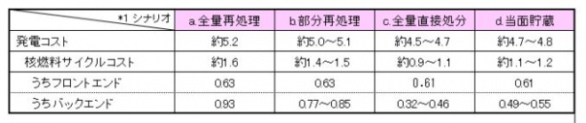 使用ずみ核燃料のkWh単価（原子力委員会の試算　割引率2％）