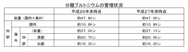 （原子力委員会資料より抜粋）