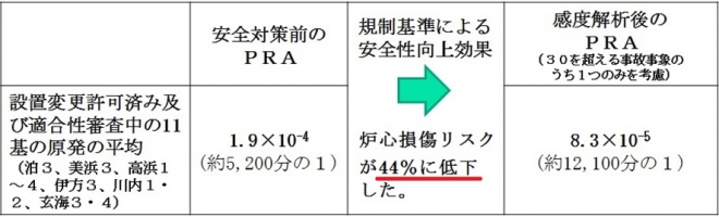 表１　適合性審査中原発11基の炉心損傷頻度平均値