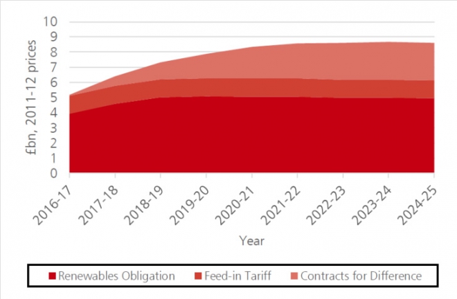 図１：英国の再エネ等関連課金総額の見通し　出所：英国ビジネスエネルギー産業戦略省