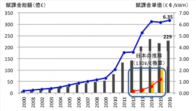 図２　日独の再エネ賦課金推移　出所：国際環境経済研究所竹内純子氏作成