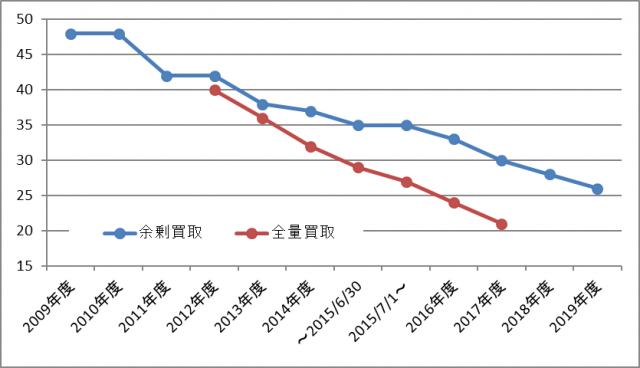 固定価格買い取り制度(FIT)の太陽光買い取り価格（円/kWh）