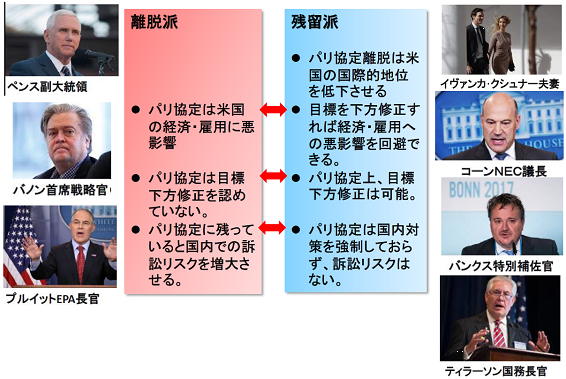 図1：パリ協定残留・離脱をめぐる政権内の議論