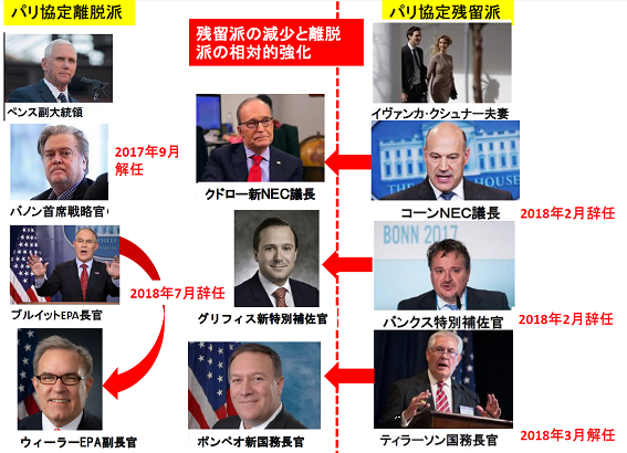 図2:2018年に入ってからのトランプ政権幹部の異動