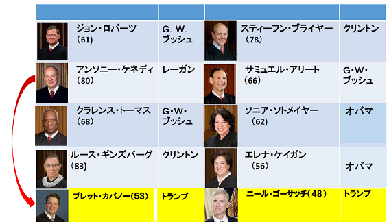 図3：米国最高裁判事の顔ぶれ