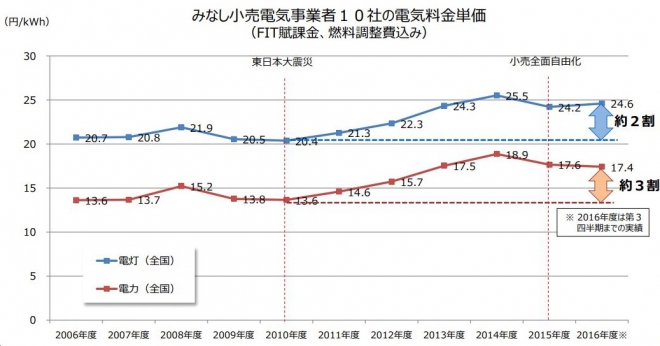 電気代の推移（経産省調べ）