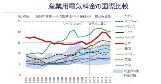 世界の産業用電気料金（電力中研調べ）