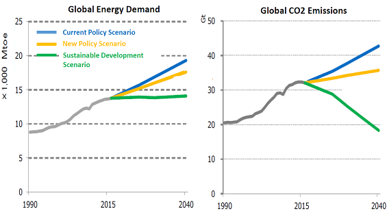 Source: IEA World Energy Outlook 2017