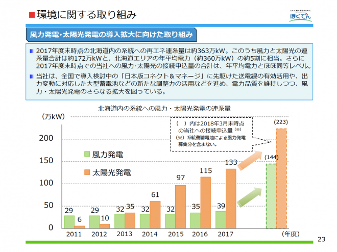 2018年5月11日 北海道電力株式会社 会社説明会資料（http://www.hepco.co.jp/corporate/ir/ir_lib/pdf/setumeikai180511.pdf）より