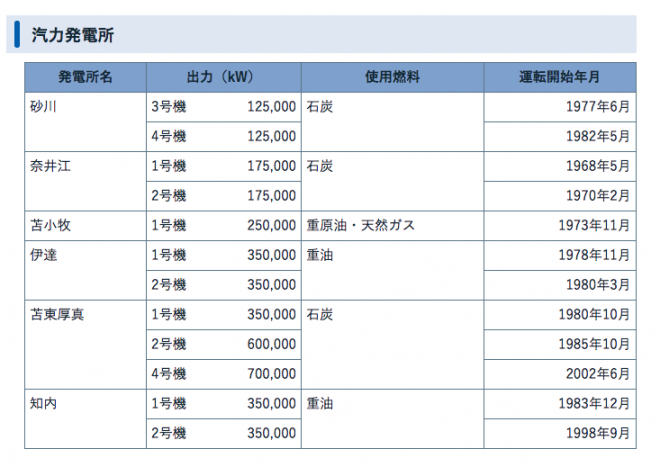 北海道電力株式会社HP（http://www.hepco.co.jp/energy/fire_power/fire_ps_list.html）より