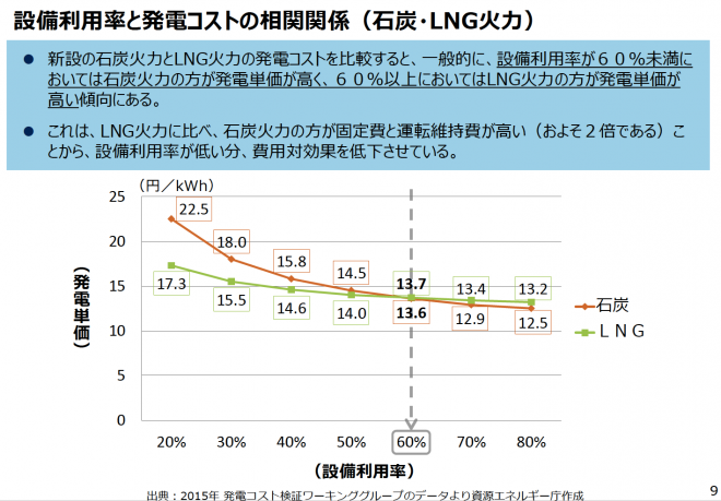 資源エネルギー庁「火力発電に係る昨今の状況資料」（http://www.meti.go.jp/committee/sougouenergy/shoene_shinene/sho_ene/karyoku/pdf/h29_01_04_00.pdf）より