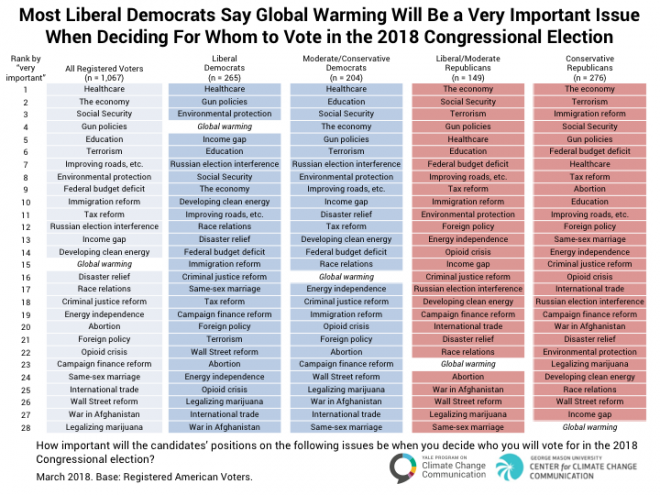 出所：Yale Program on Climate Change Communication, George Mason University Centre for Climate Change Communication “Politics & Global Warming” (March 2018) 