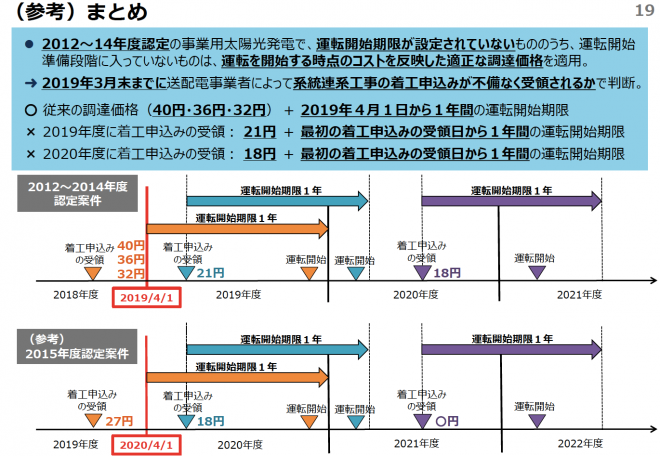 （資源エネルギー庁「既認定案件による国民負担の抑制に向けた対応」2018年10月15日資料より）