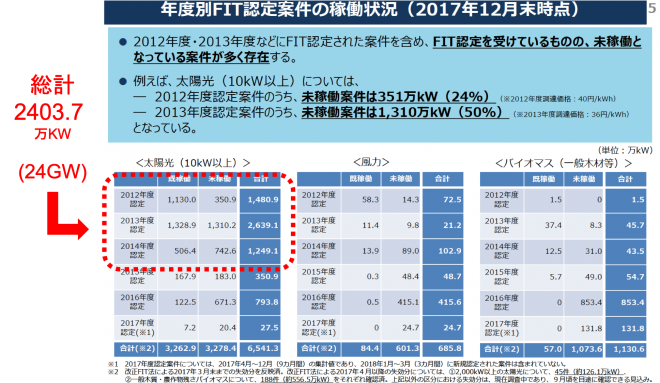 （資源エネルギー庁「再生可能エネルギーの地域共生に向けた取組について」2018年10月30日資料より）