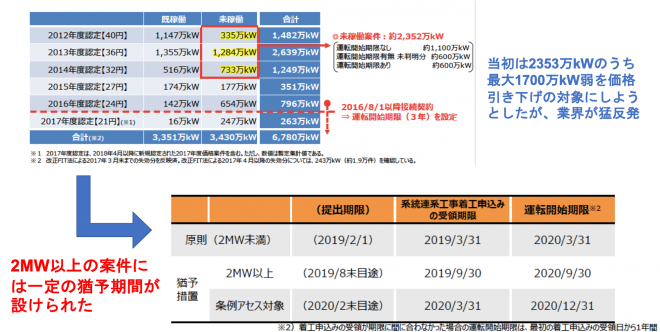 （経産省http://www.meti.go.jp/shingikai/enecho/denryoku_gas/saisei_kano/index.htmlより資料を抜粋して作成）