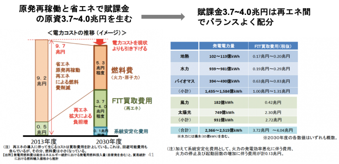 （資源エネルギー庁http://www.enecho.meti.go.jp/committee/council/basic_policy_subcommittee/#mitoshi　より資料を抜粋して作成）