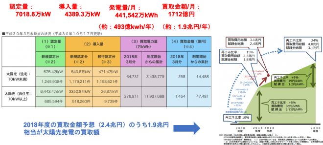 （https://www.fit-portal.go.jp/PublicInfoSummary および http://standard-project.net/solar/hatsudenryo_1day.htmlより資料を抜粋）