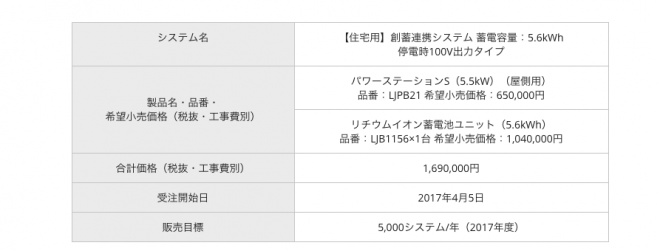 （Panasonic Newsroom、【住宅用】創蓄連携システム 「パワーステーションS」を発売のプレスリリースより）