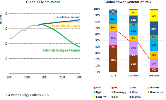 図１：自然体シナリオと持続可能シナリオにおけるCO2排出量と電源構成