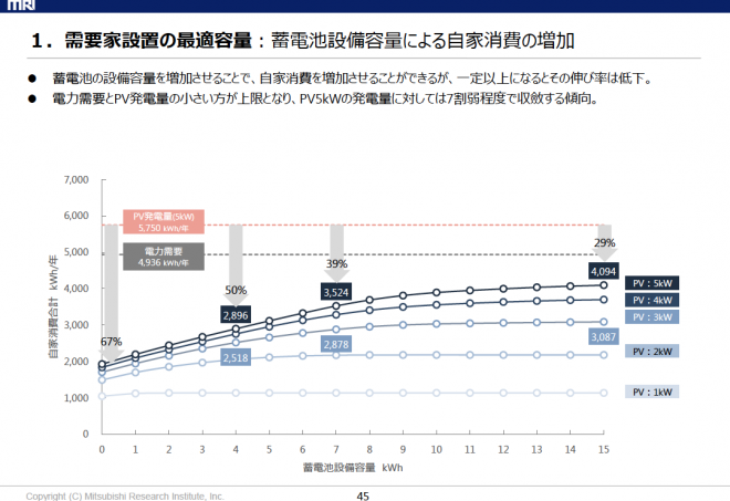 （MRI　定置用蓄電池の普及拡大及びアグリゲーションサービスへの活用に関する 調査報告書より）