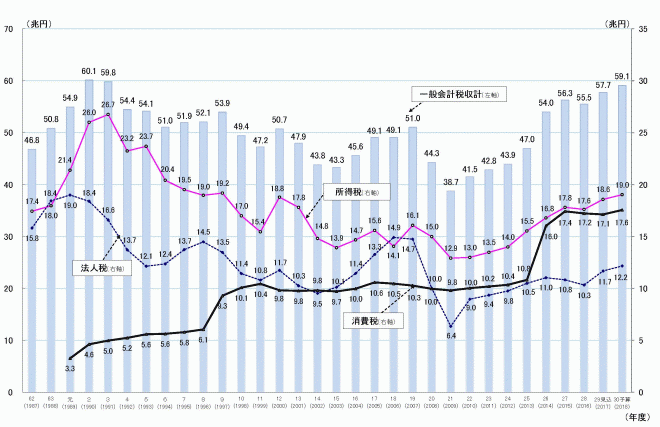 「財務省 一般会計税収の推移」（注）平成28年度以前は決算額、平成29年度は実績見込額、平成30年度は予算額である。