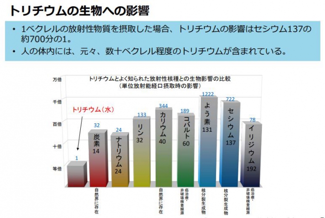 トリチウムの生物への影響（経産省の資料）